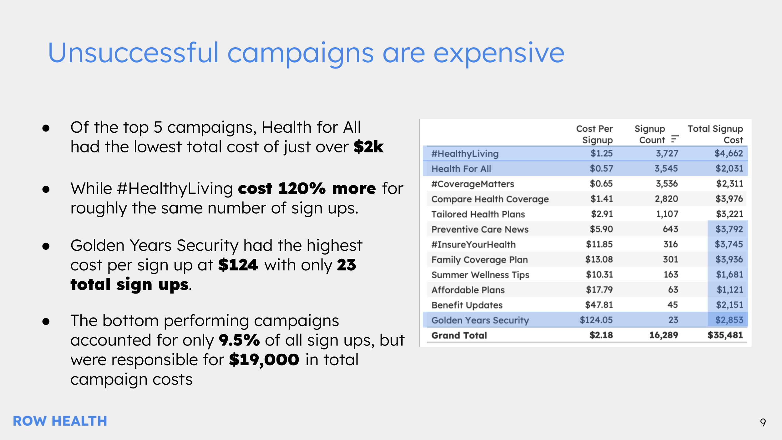 Row Health - Campaign Insights (5).png