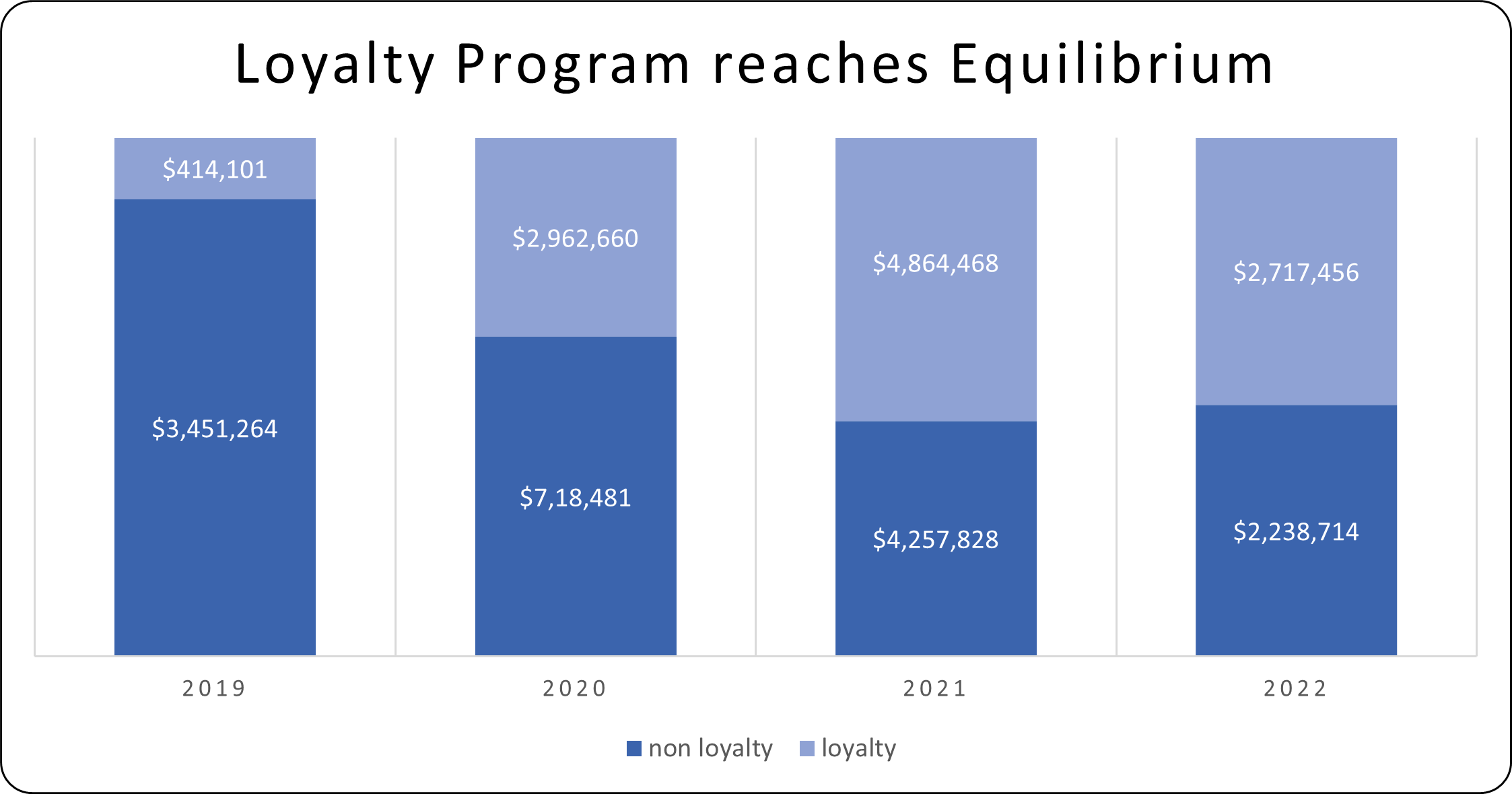 Loyalty member market share increases from 11% to 50%