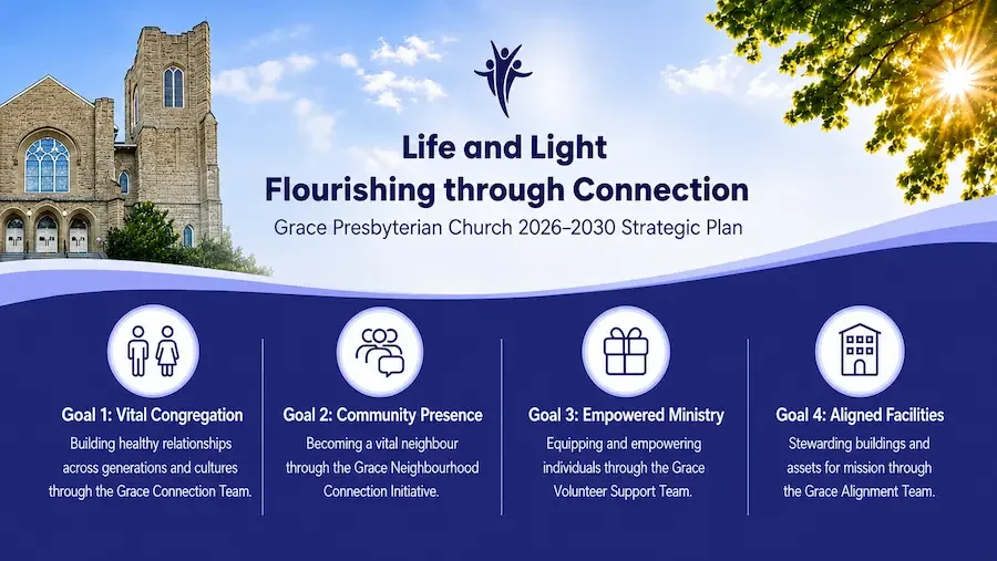 Strategic plan for Grace Presbyterian Church 2026-2030 titled "Life and Light Flourishing through Connection" with goals on congregation, community, ministry, and facilities, overlaid on an image of a church and a partly cloudy sky with trees.