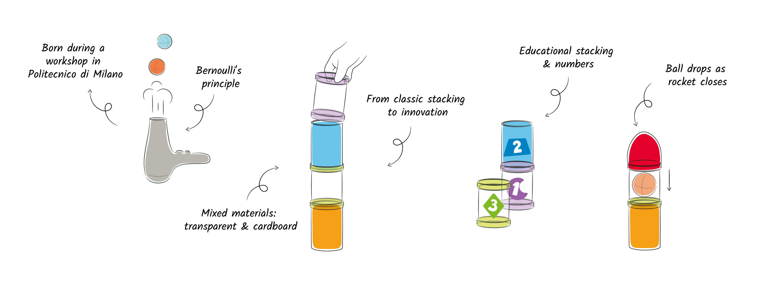 Diagram showing the progression from classic stacking to innovative designs in material science, including events like a workshop at Politecnico di Milano, and illustrating mixed materials, educational stacking with numbers, and a ball dropping to close like a rocket.