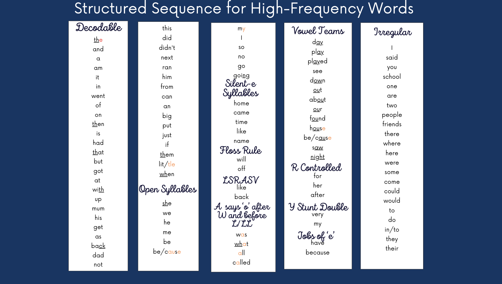 High Frequency Words: Stop Memorising, Start Mapping