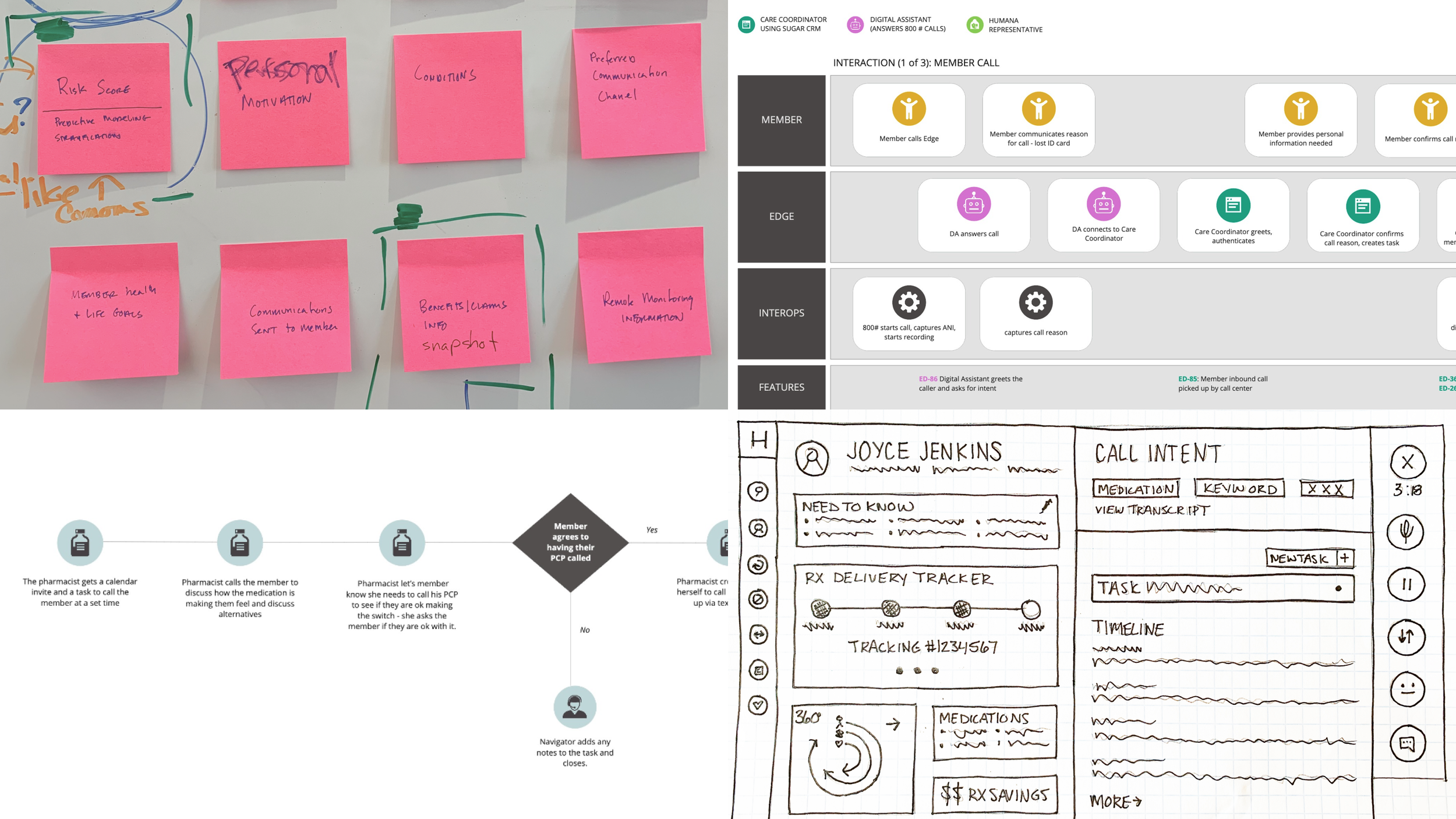 A collage of four images showing different stages of project planning and design. The top left features pink sticky notes with handwritten ideas on a whiteboard. The top right displays a digital flowchart or diagram outlining member interaction in a call system. The bottom left shows a process flow diagram with steps for a pharmacist discussing medication with a patient. The bottom right contains a sketched wireframe of a mobile app interface for medication management and call tracking.