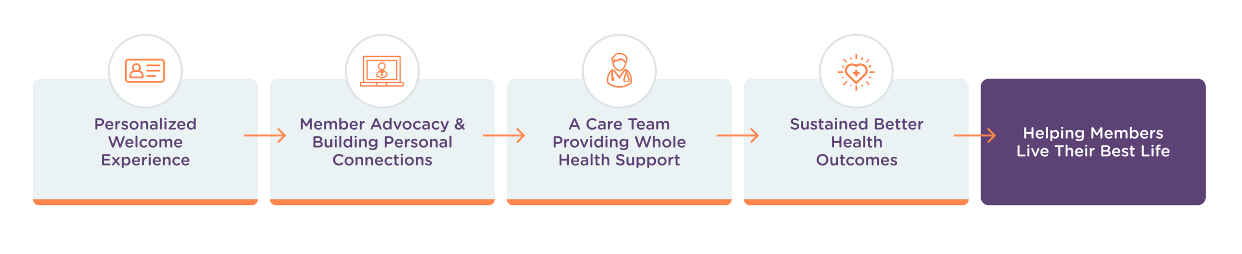 A flowchart illustrating a process: starting with personalized welcome experience, followed by member advocacy and building personal connections, then a care team providing whole health support, leading to sustained better health outcomes, and ending with helping members live their best life.