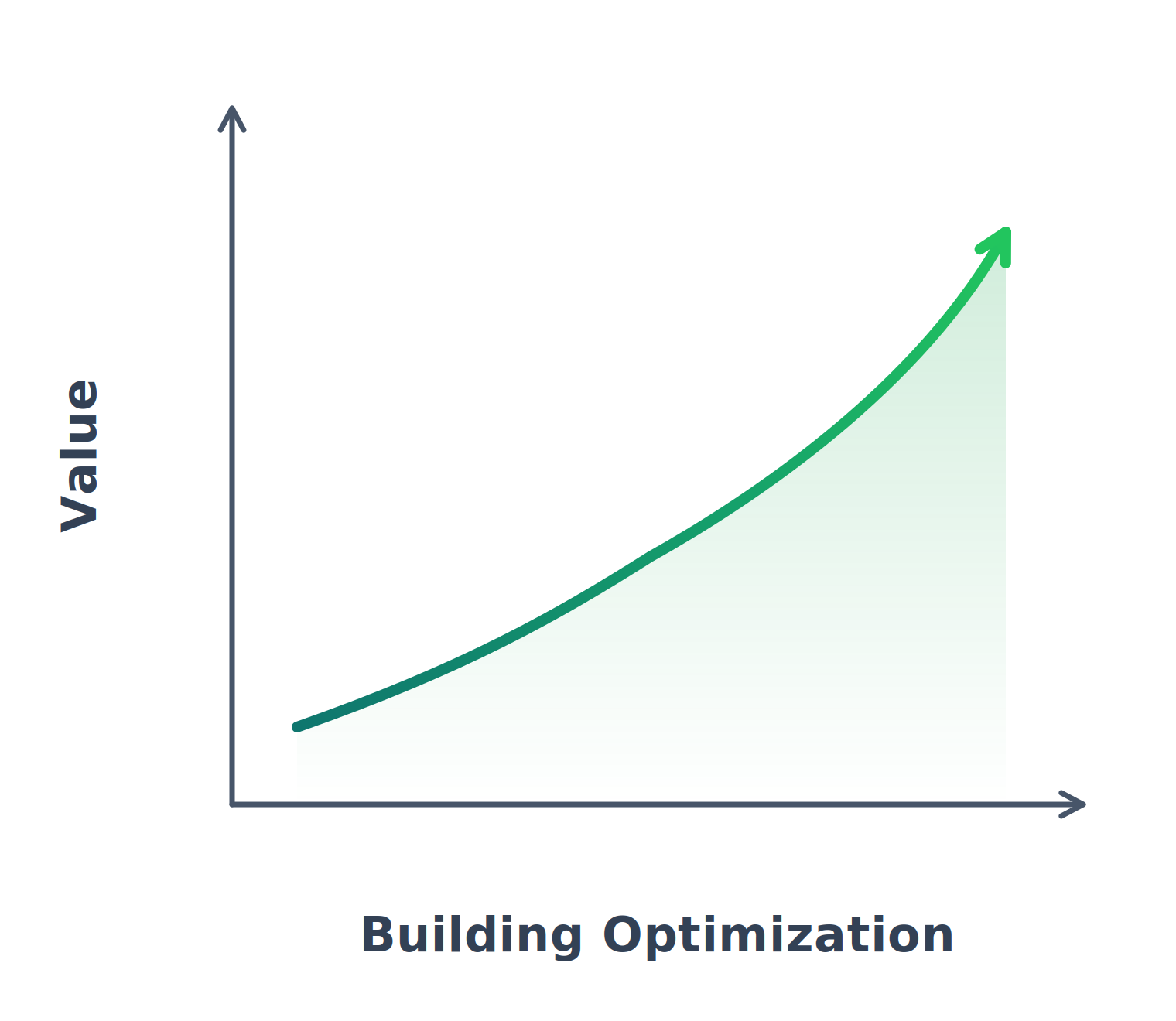 This graph demonstrates how implementing smart building and AI proptech can improve building performance and value by increasing NOI, avoid fines meeting building energy performance standards codes, and achieving higher Energy Star scores.
