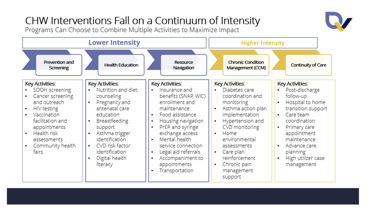 Chart highlighting how community health worker interventions fall on a continuum of intensity. The chart shows lower intensity interventions on the left and higher intensity interventions on the right.