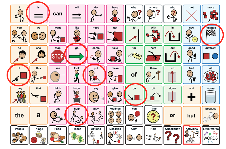 Home page of the Proloquo2Go AAC application with the core words put, on, help, it, is, go, all done circled.