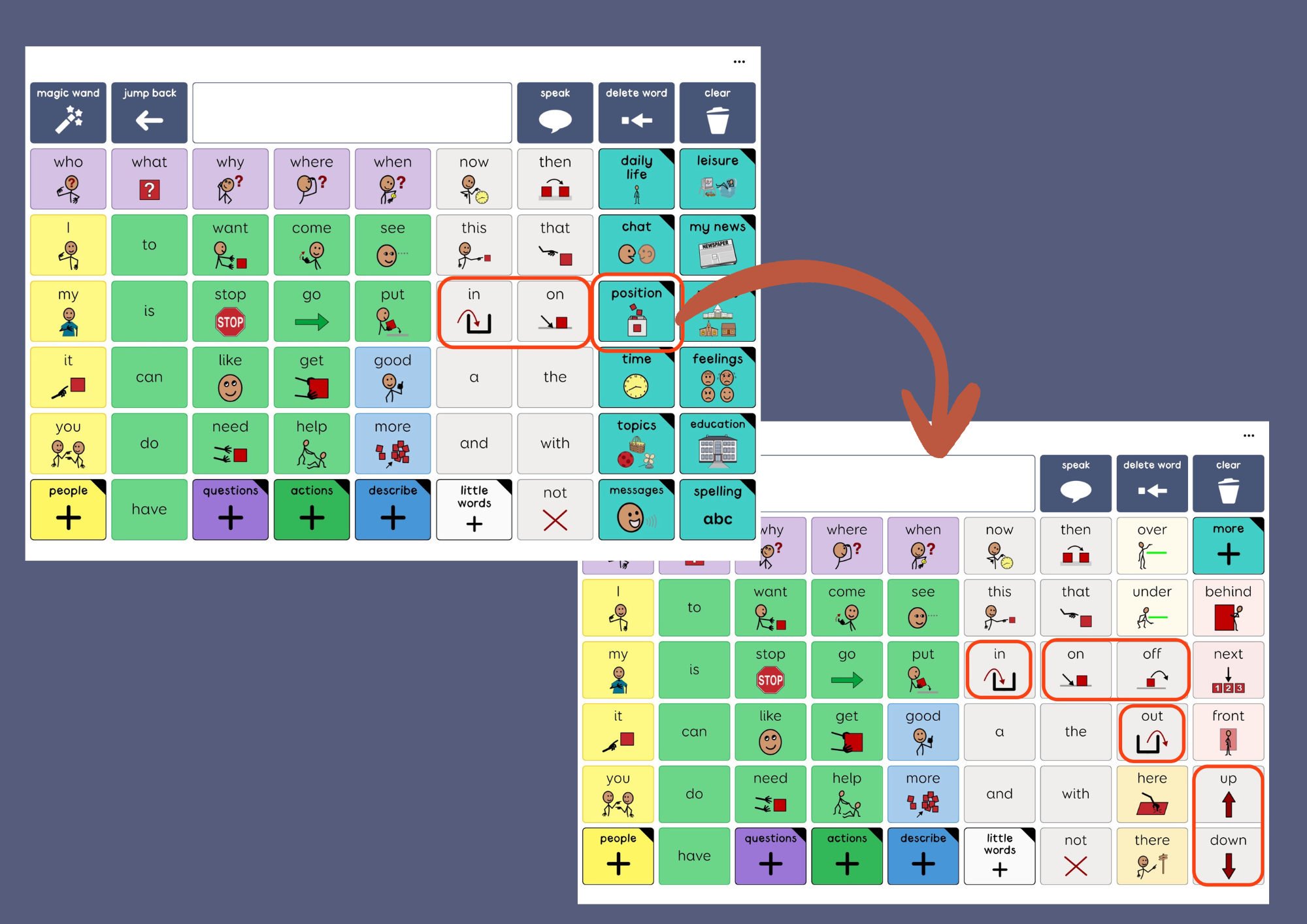 Home screen from GRID AAC app, with a second image of the "positions" folder from GRID. The words "in, out, on, off, up, down" are cirlced.