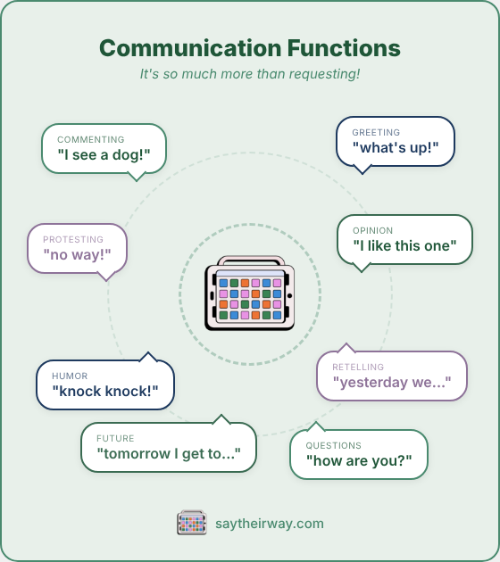 AAC device surrounded by speech bubbles showing 8 communication functions: commenting, protesting, opinions, humor, more.