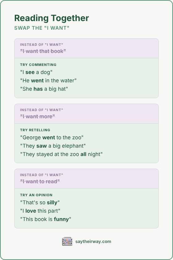 Swap the I want: reading together. Try commenting, retelling, and opinions like “I see a dog” or “George went to the zoo.”