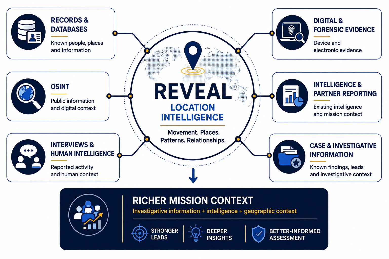 Reveal location intelligence complements government records, OSINT, human intelligence, digital and forensic evidence, partner reporting, and investigative information to provide richer context for government and national security missions.