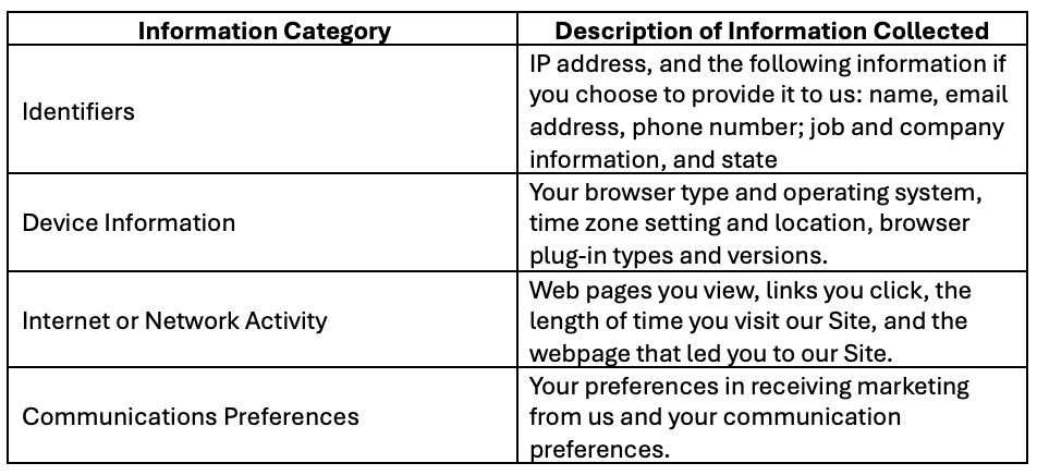 Table listing information categories and descriptions, including identifiers (IP address, contact info, job, company, state), device information (browser type, OS, time zone, plug-ins), internet activity (web pages viewed, click links, visit duration, referral webpage), and communication preferences (marketing preferences and communication settings).