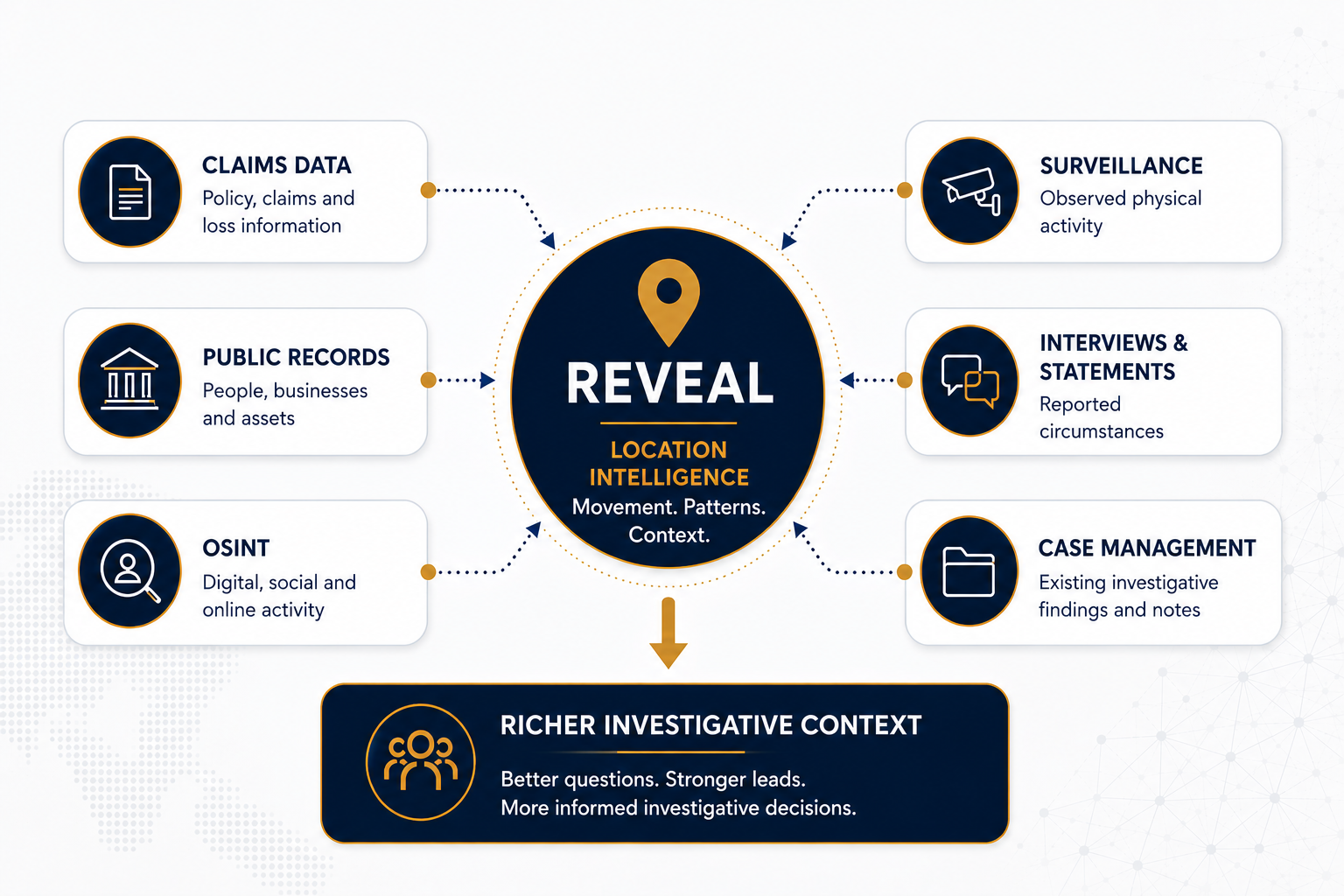 Reveal location intelligence combines claims data, public records, OSINT, surveillance, interviews and case management to provide richer investigative context for insurance fraud investigations.
