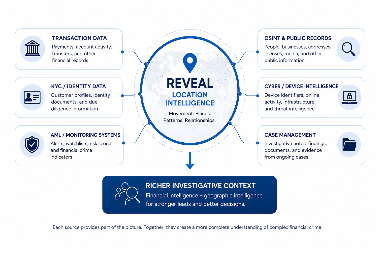 Reveal location intelligence complements transaction data, KYC and identity data, AML monitoring systems, OSINT and public records, cyber and device intelligence, and case management to provide richer context for financial crime investigations.
