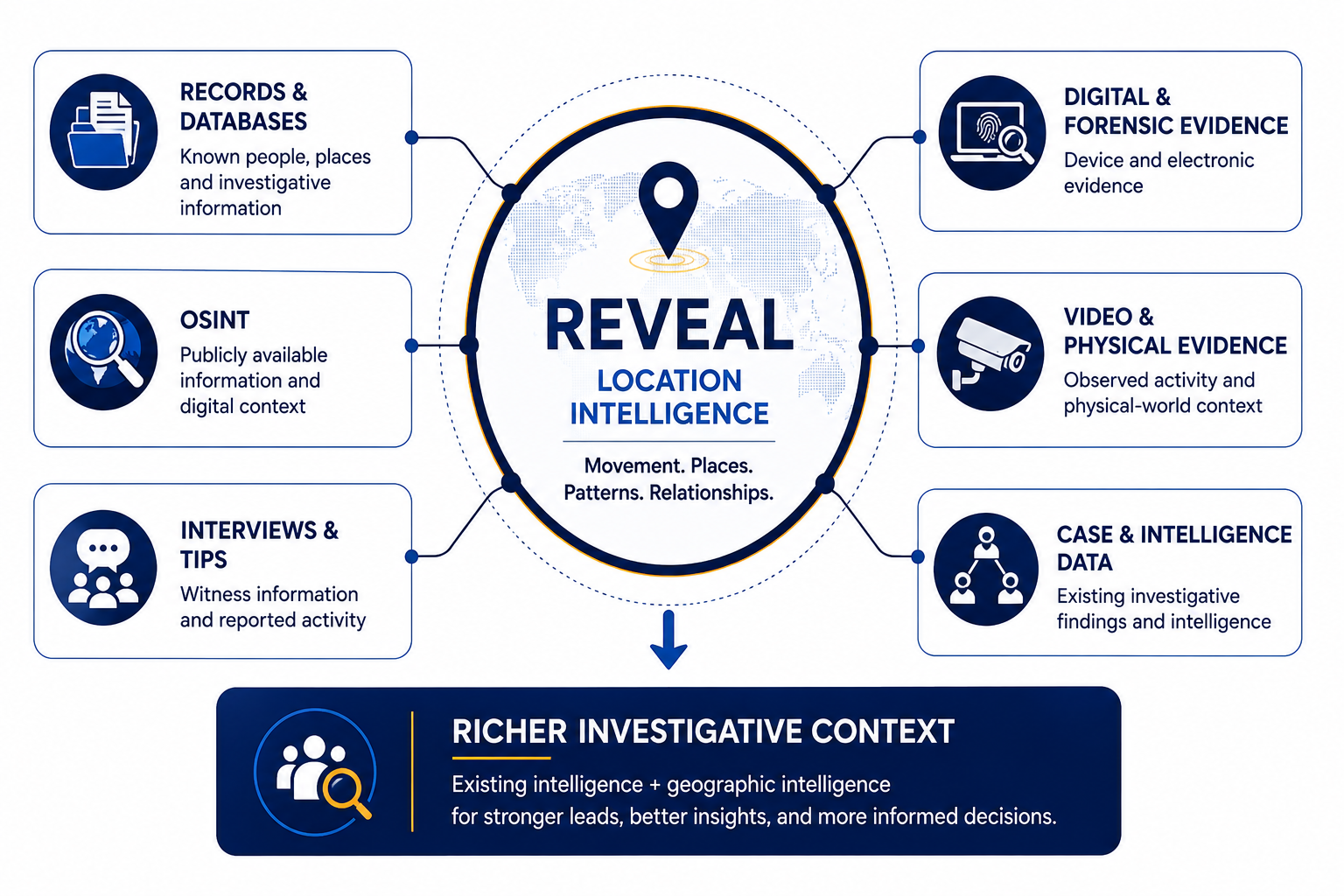 Reveal location intelligence complements records, OSINT, interviews, digital and forensic evidence, video and physical evidence, and case intelligence to provide richer context for law enforcement investigations.