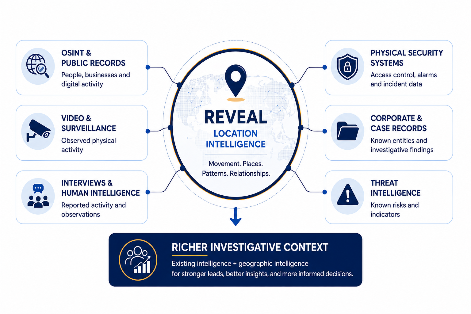 Infographic illustrating location intelligence components including OSINT & public records, video & surveillance, interviews & human intelligence, physical security systems, corporate & case records, and threat intelligence, with a central focus on revealing movement, places, patterns, and relationships for richer investigative context.