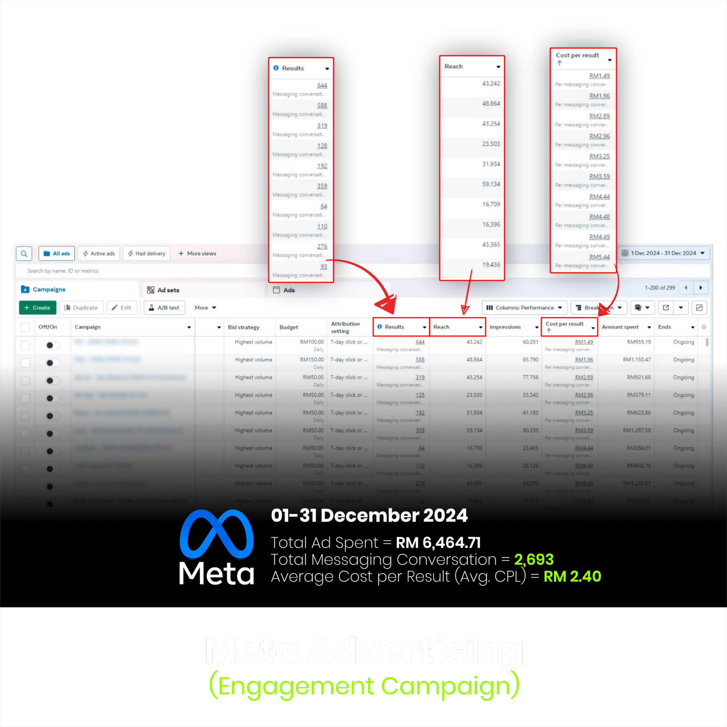 Daedalus Projects digital marketing portfolio - Engagement Campaign through Meta Business Suites for branding Malaysia client results