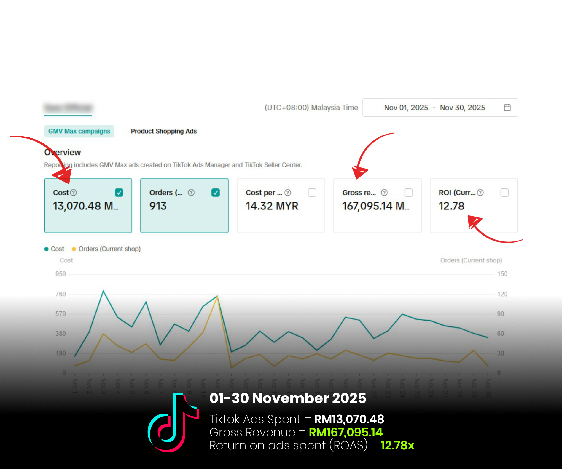 TikTok Ads dashboard - Daedalus Projects Malaysia client campaign performance