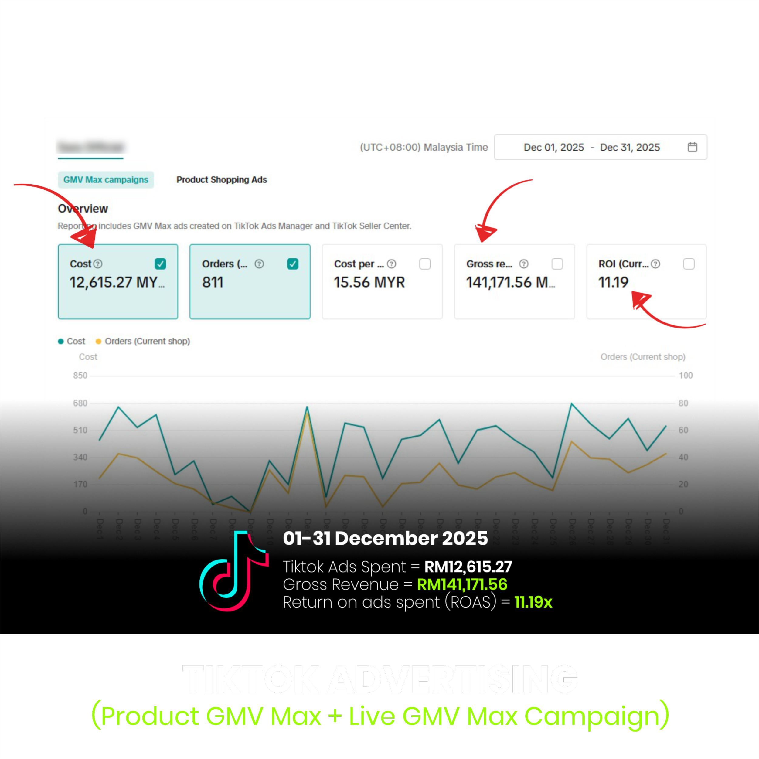 Daedalus Projects digital marketing portfolio - Product GMV Max + Live GMV Max Campaign for branding Malaysia client results