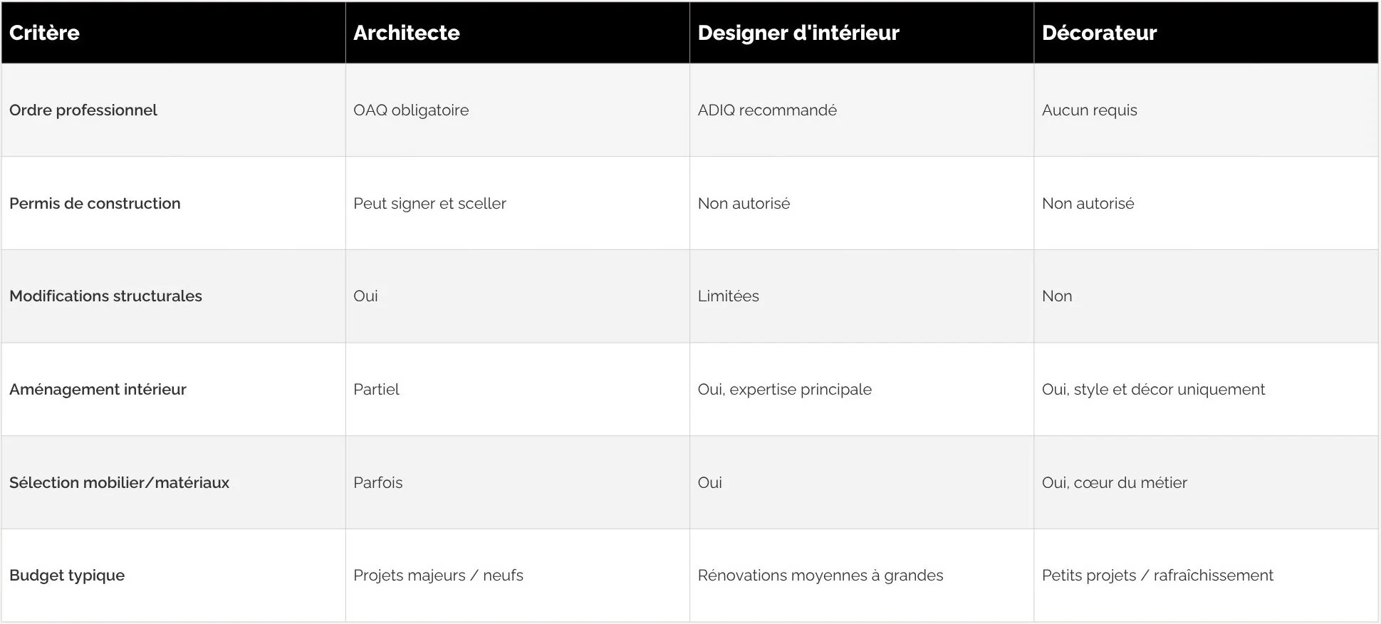 Tableau comparatif d'un architecte, designer intérieur et décorateur