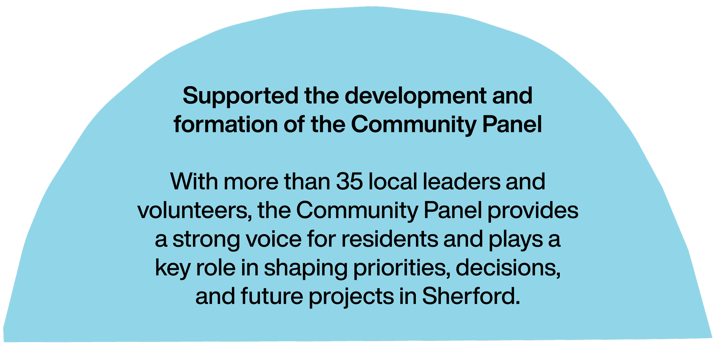 A blue semi-circle with black text that talks about supporting the development and formation of a community panel with local leaders and volunteers, playing a role in shaping priorities and decisions in Sherford.