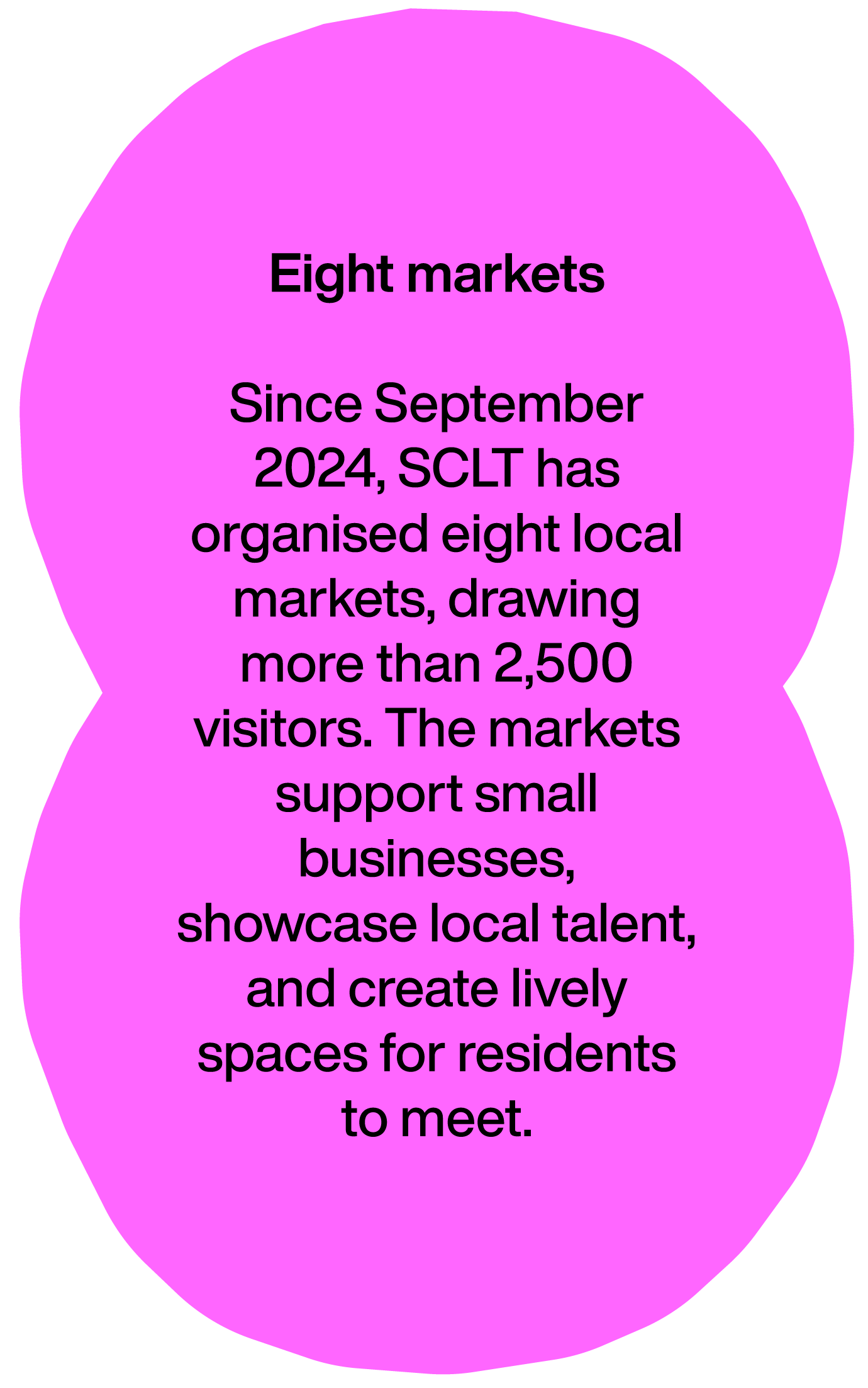 Pink oval graphic with black text about the organization of eight local markets since September 2024 by SCLT, attracting over 2,500 visitors, supporting small businesses, showcasing local talent, and creating spaces for residents to meet.