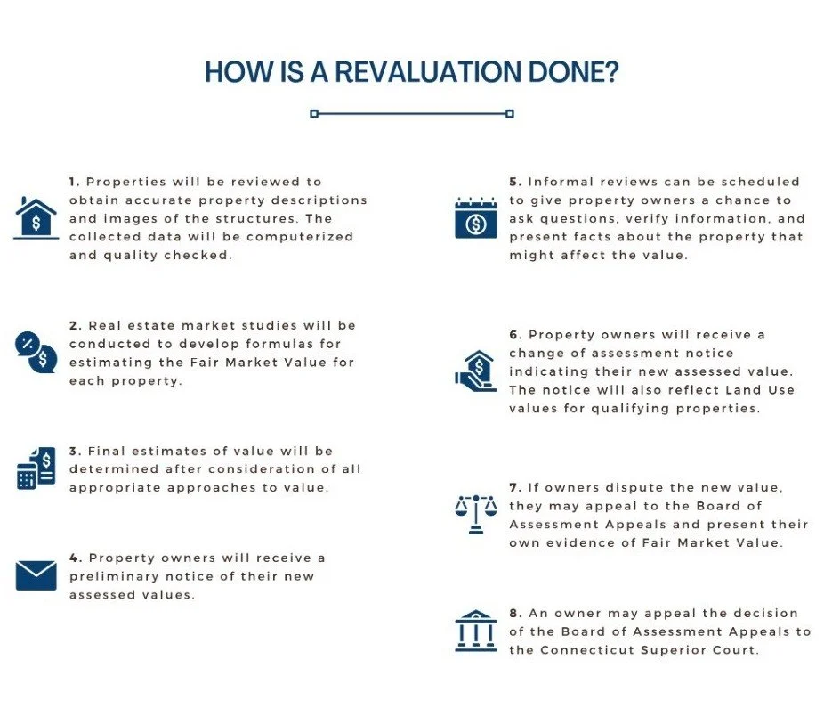 Understanding Connecticut Property Revaluations and Appeals