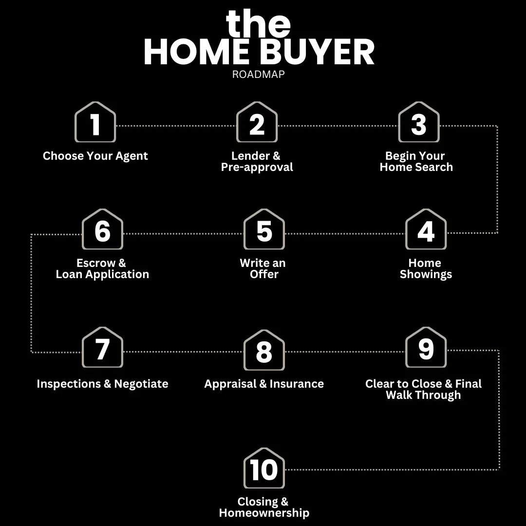 The Home Buyer Roadmap showing ten steps in the process — choosing your agent, lender pre-approval, home search, showings, offers, escrow, loan application, appraisal, insurance, and closing.
