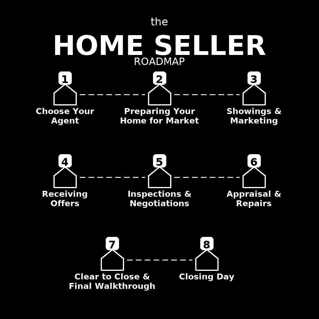 Home Seller Roadmap infographic showing the 8 steps to selling your home with Nicole Kelley Real Estate.