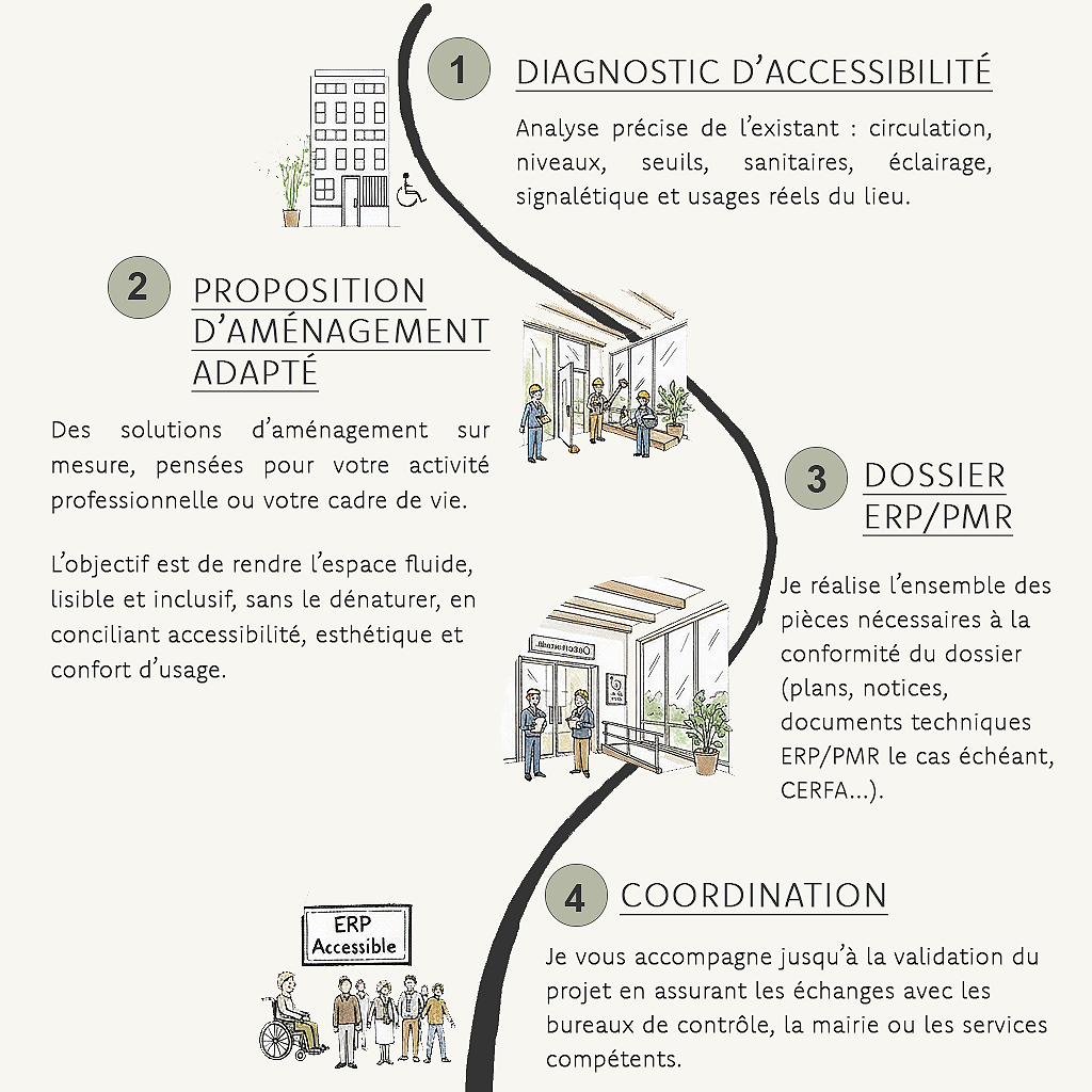 Infographie en français sur l'accessibilité et l'aménagement d'espaces, avec quatre sections illustrées : 1. Diagnostic d'accessibilité, 2. Proposition d'aménagement adaptée, 3. Dossier ERP/PMR, 4. Coordination.