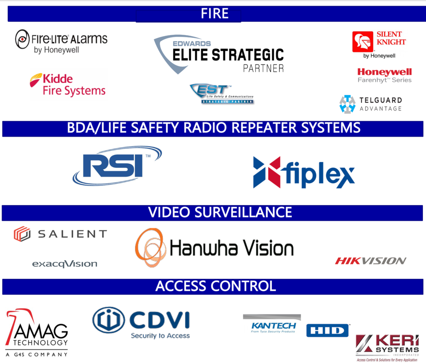 A graphic showing various security and safety system brands categorized into sections: Fire Alarm System Brands (Fire-Lite by Honeywell, Kidde Fire Systems, Edwards Elite Strategic Partner, Silent Knight by Honeywell, EST, Telguard Advantage); BDA/Life Safety Radio Repeater System Brands (RSI, Fiplex); Video Surveillance Brands (Salient, Hanwha Vision, Hikvision); Access Control Brands (AMAG Technology, CDVI, Kantech, HID, Keri Systems).