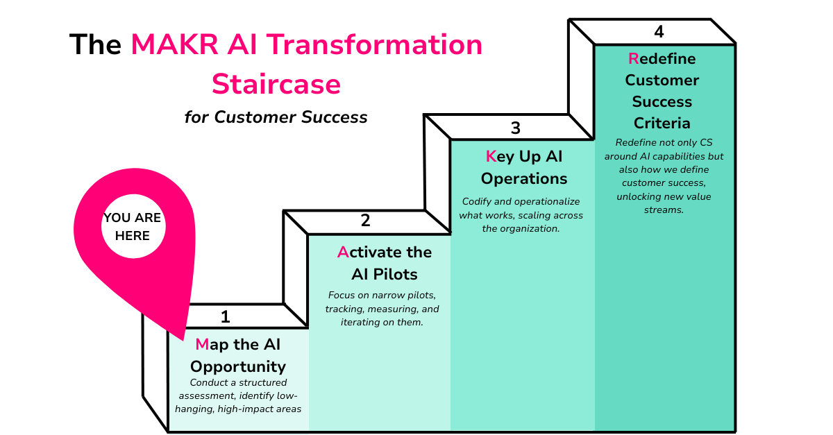 Map the AI Opportunity (for Customer Success) — MAKR | Strategic AI for ...