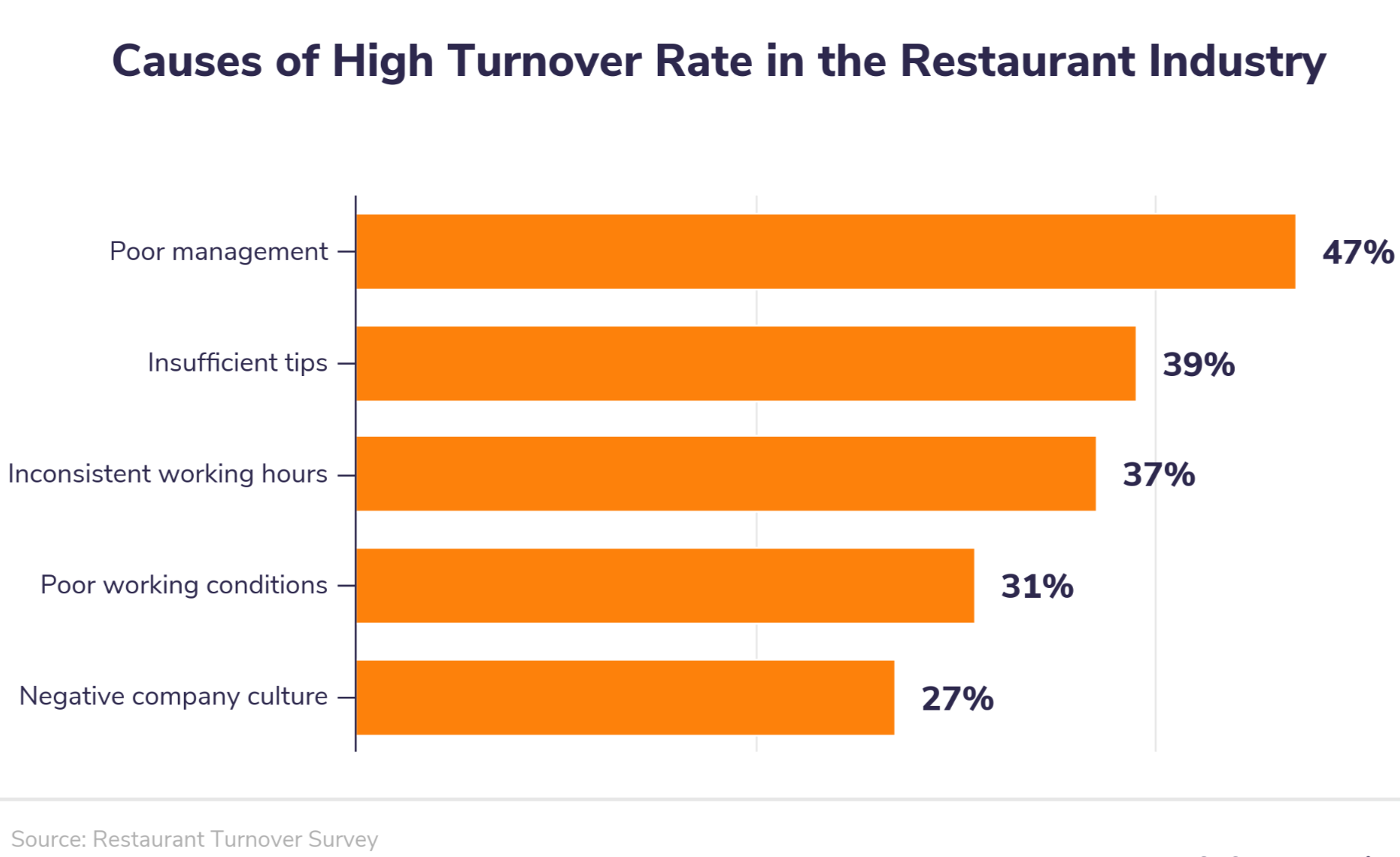 Turnover rates in Hospitality