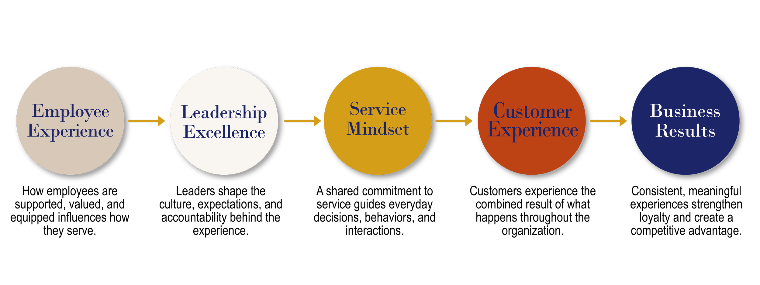 A flowchart with five colored circles connected by arrows, labeled from left to right as Employee Experience, Leadership Excellence, Service Mindset, Customer Experience, and Business Results.