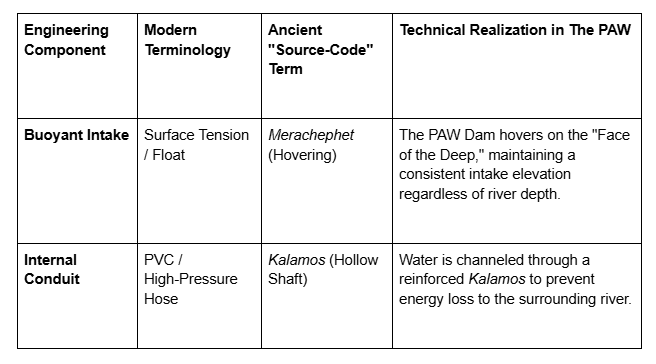 Table comparing engineering components, modern terminology, ancient source-code terms, and technical realization in a physical dam structure.