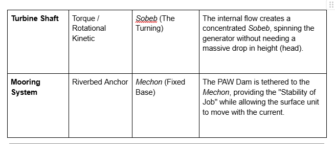 Table with technical descriptions of turbine shaft and mooring system components, including Sobeb, Mechon, and their functions.