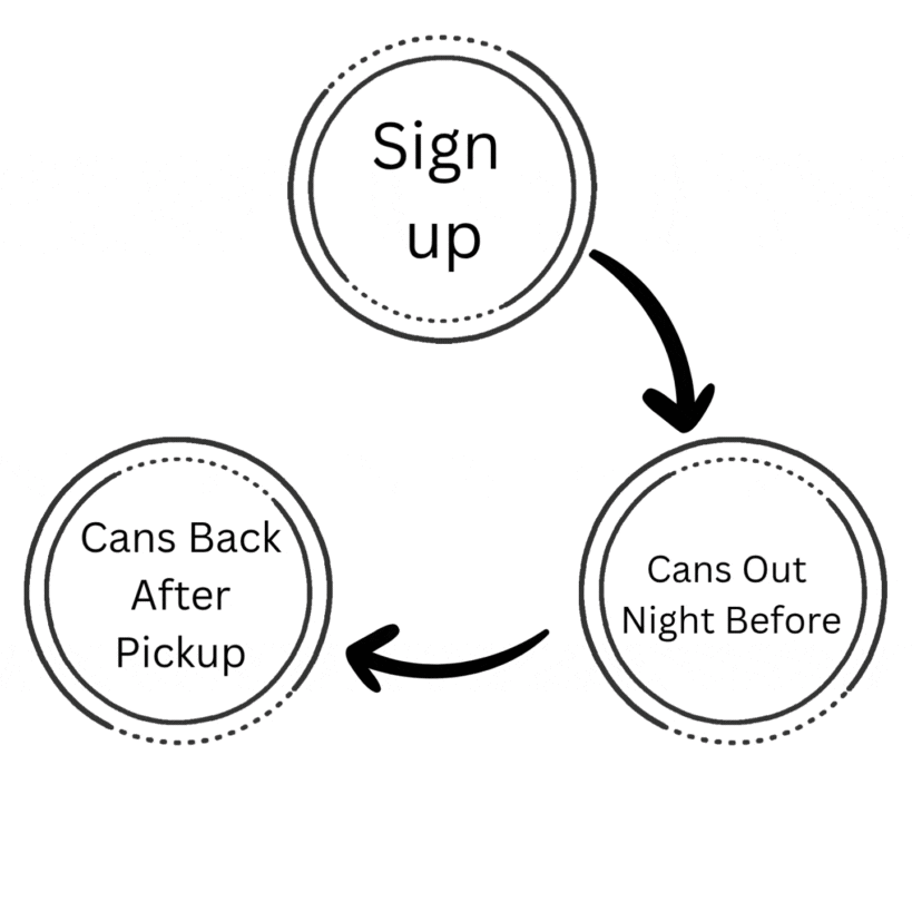 Flowchart illustrating a recycling process for cans with steps: 'Sign up,' 'Cans Out Night Before,' and 'Cans Back After Pickup,' connected by arrows.