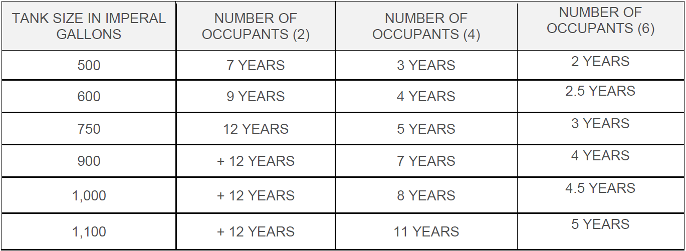A chart detailing when to pump-out a septic tank, based on its volume and the systems number of occupants