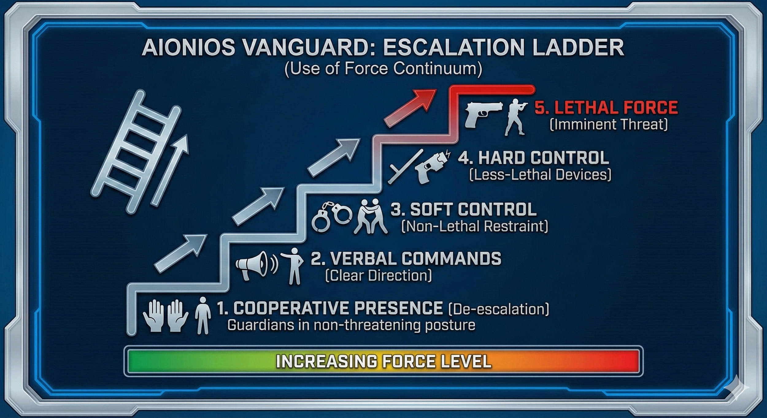 Level of Force ladder AV PB v2.1.png