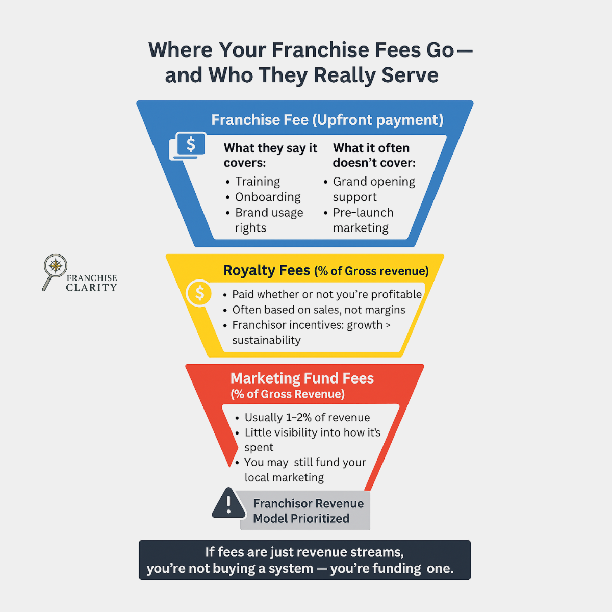 How Franchise Fees (really) work - and who benefits most
