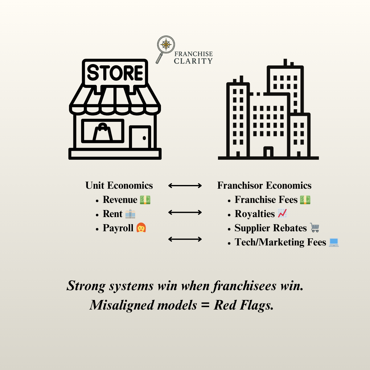The Franchisor’s Business Model: What You Should Be Evaluating (But Probably Aren’t)