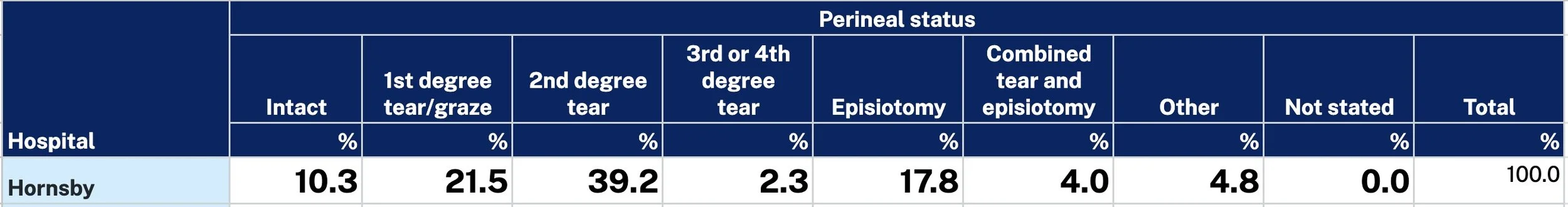 Hornsby Hospital Perineal stats