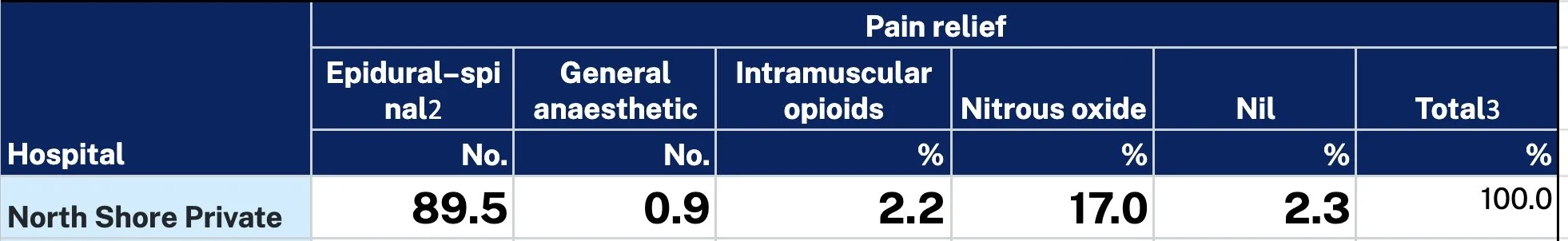 North Shore Private Hospital Pain stats