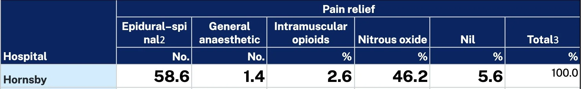Hornsby Hospital Pain relief stats