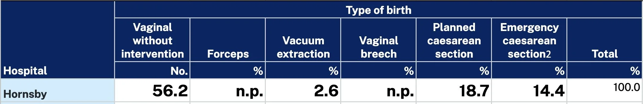 Hornsby Hospital Type of birth stats