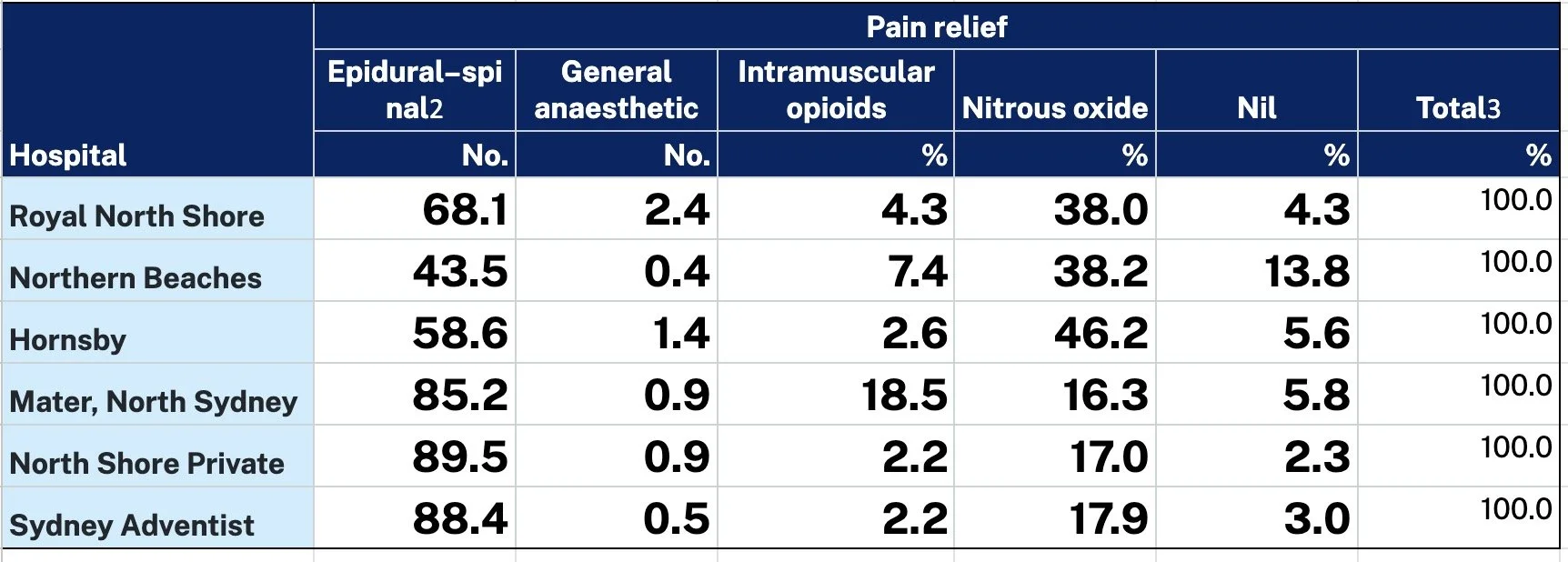 Pain relief stats for North Shore Hospitals