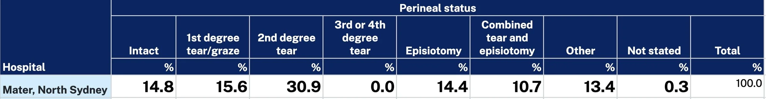 Mater perineal stats