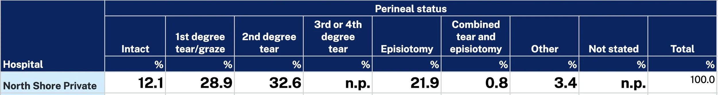 North Shore Private Perineal status stats