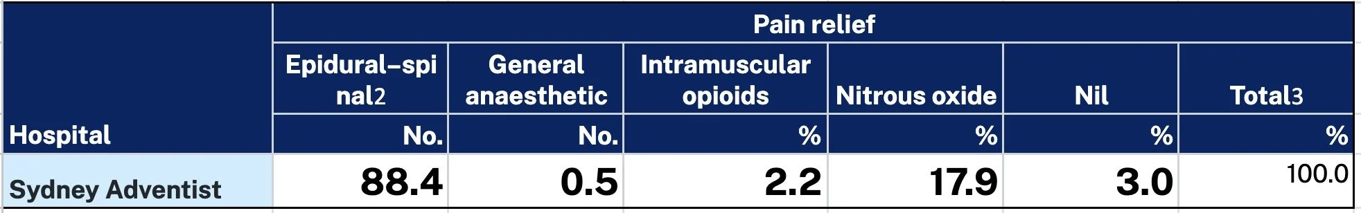 Sydney Adventist Hospital pain relief stats
