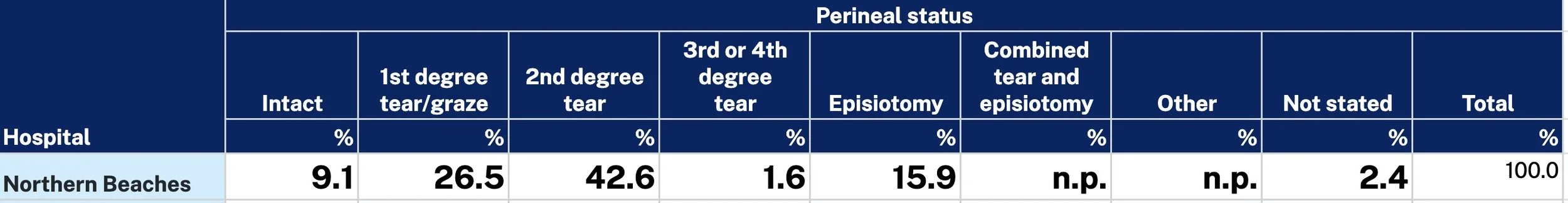 Northern Beaches Hospital Perineal stats