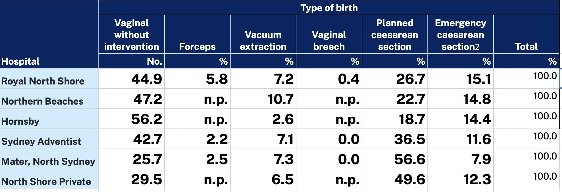 Type of Births for North Shore Hospitals